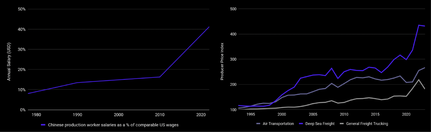 Manufacturing chart